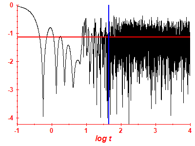 Survival probability log